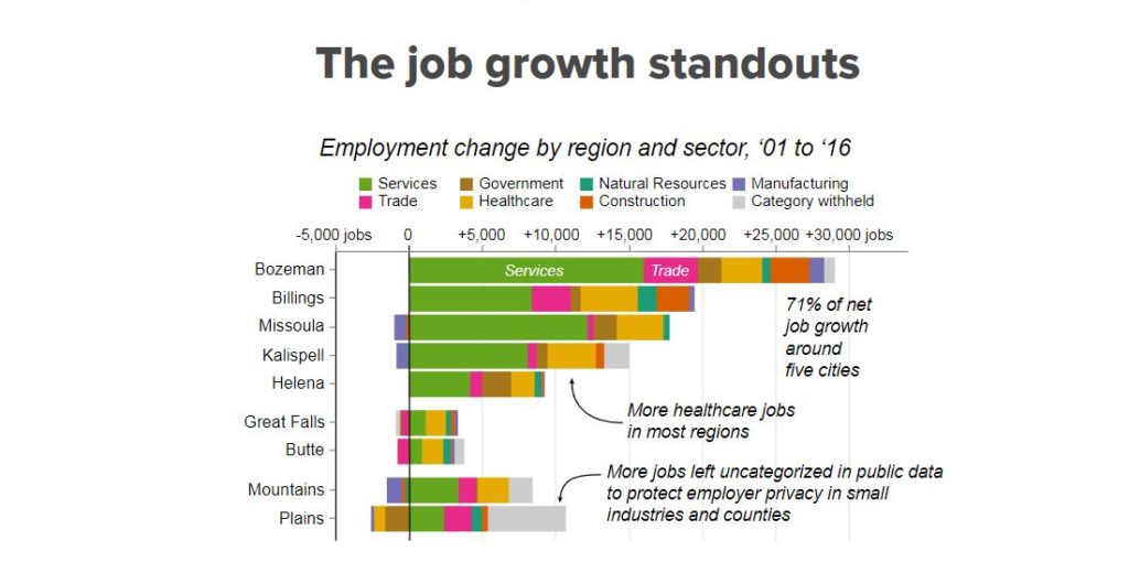 Where the jobs are Montana’s economic landscape, visualized